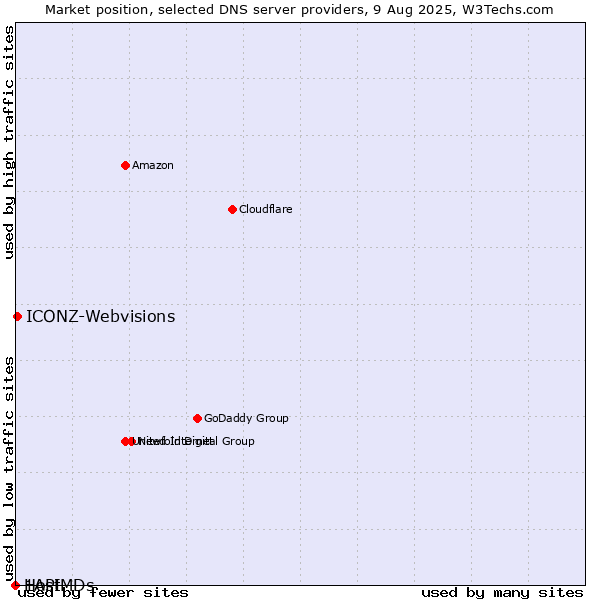 Market position of ICONZ-Webvisions vs. 1API vs. HostMDs