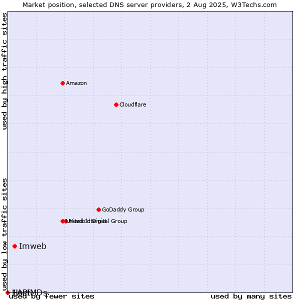 Market position of Imweb vs. 1API vs. HostMDs