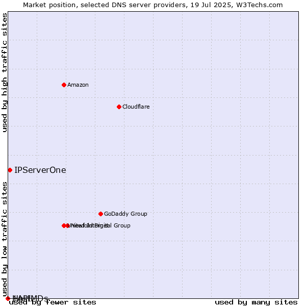 Market position of IPServerOne vs. 1API vs. HostMDs