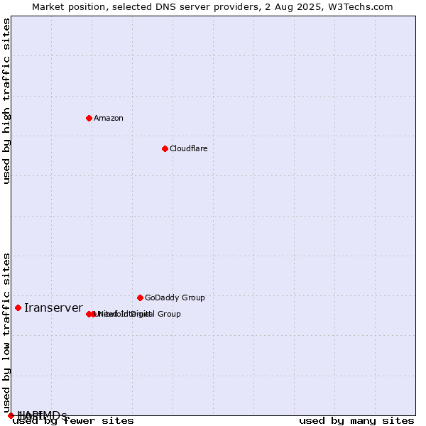 Market position of Iranserver vs. 1API vs. HostMDs