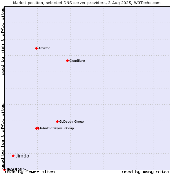 Market position of Jimdo vs. 1API vs. HostMDs
