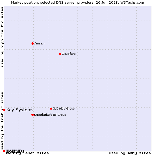 Market position of Key-Systems vs. 1API vs. HostMDs