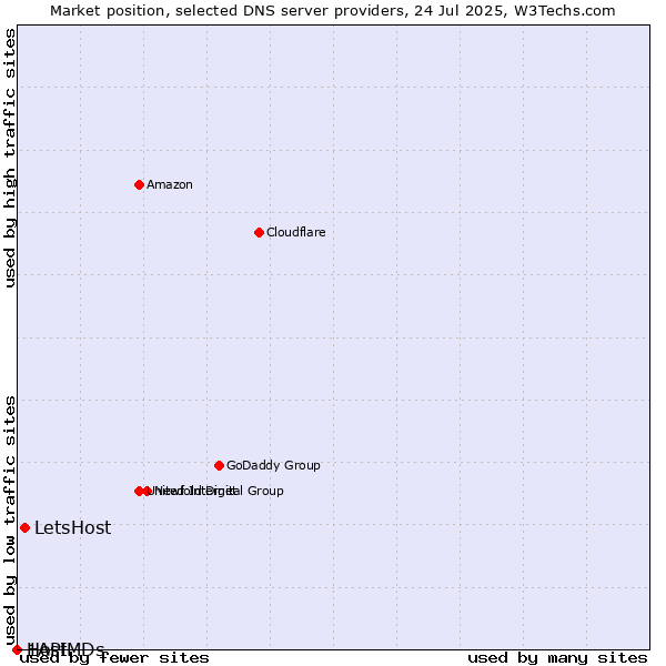 Market position of LetsHost vs. 1API vs. HostMDs