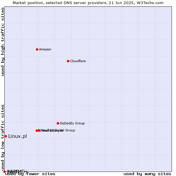 Market position of Linux.pl vs. 1API vs. HostMDs