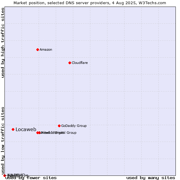 Market position of Locaweb vs. 1API vs. HostMDs