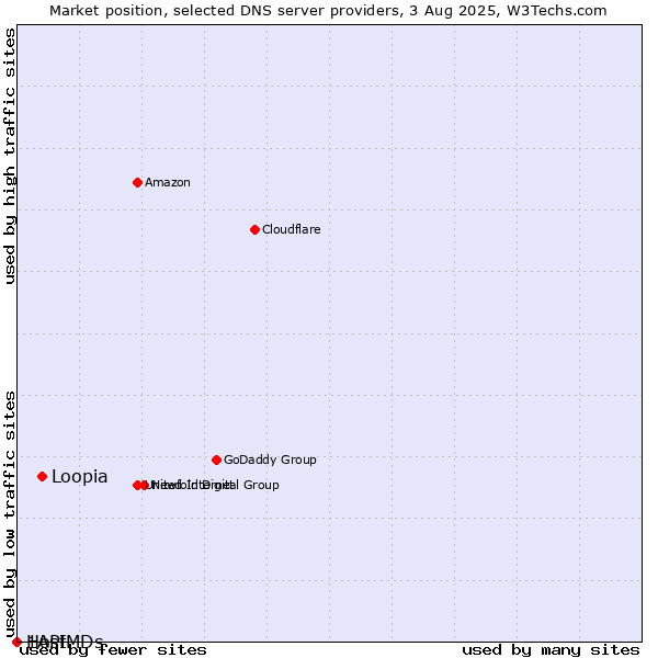 Market position of Loopia vs. 1API vs. HostMDs
