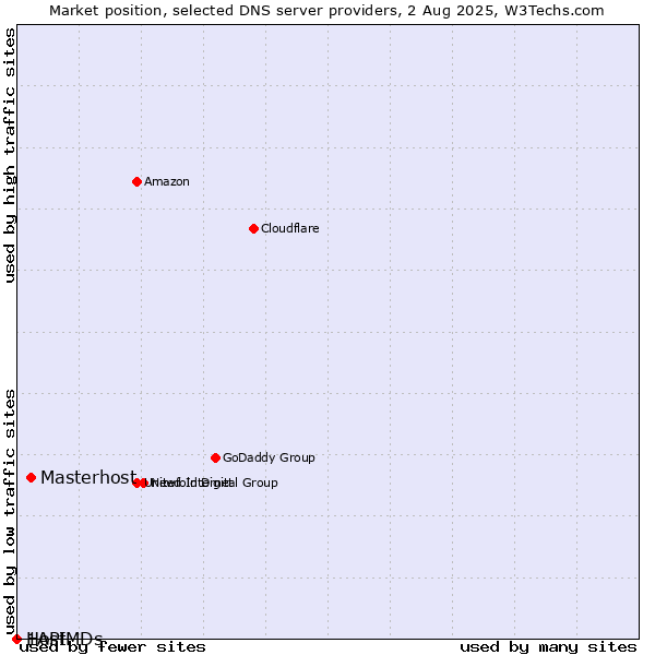 Market position of Masterhost vs. 1API vs. HostMDs