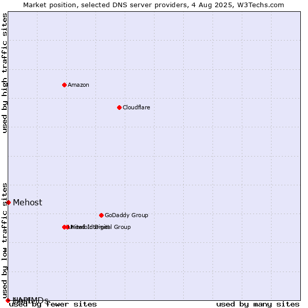 Market position of Mehost vs. 1API vs. HostMDs