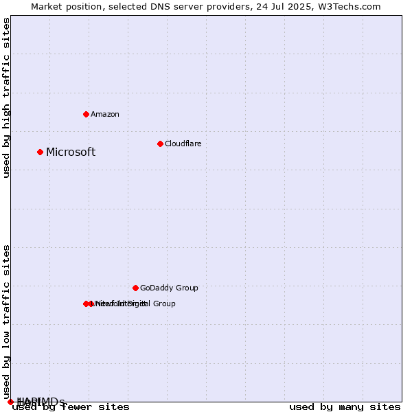 Market position of Microsoft vs. 1API vs. HostMDs