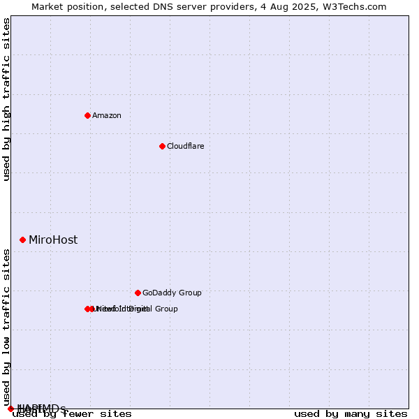 Market position of MiroHost vs. 1API vs. HostMDs