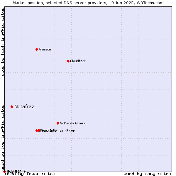 Market position of Netafraz vs. 1API vs. HostMDs