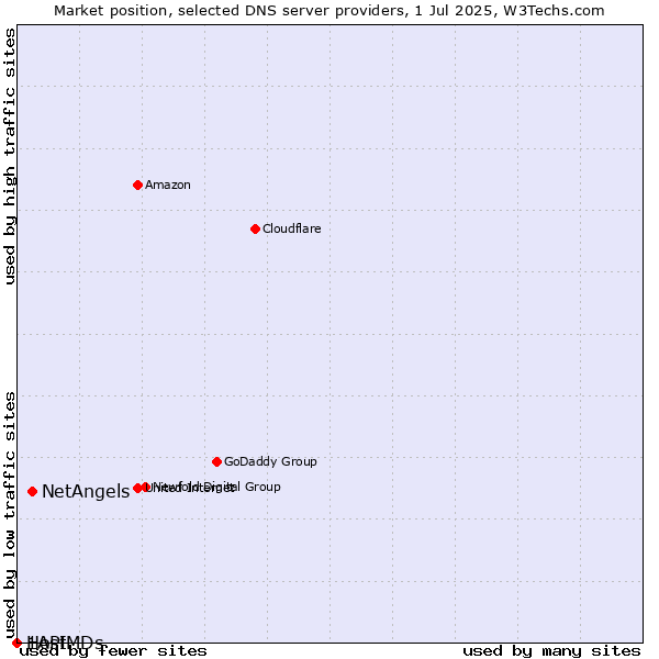 Market position of NetAngels vs. 1API vs. HostMDs