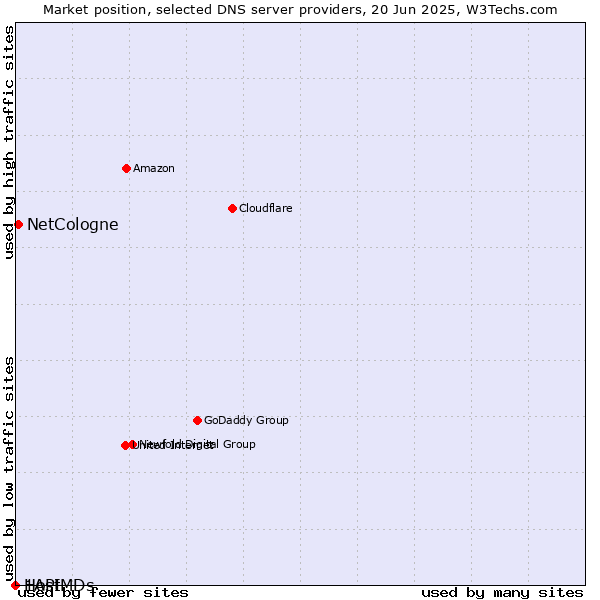 Market position of NetCologne vs. 1API vs. HostMDs