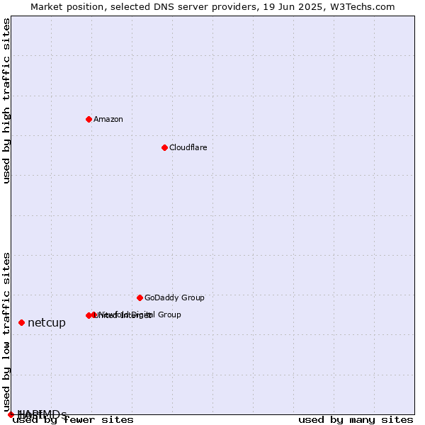 Market position of netcup vs. 1API vs. HostMDs