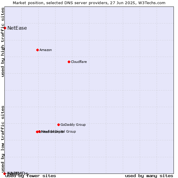 Market position of NetEase vs. 1API vs. HostMDs
