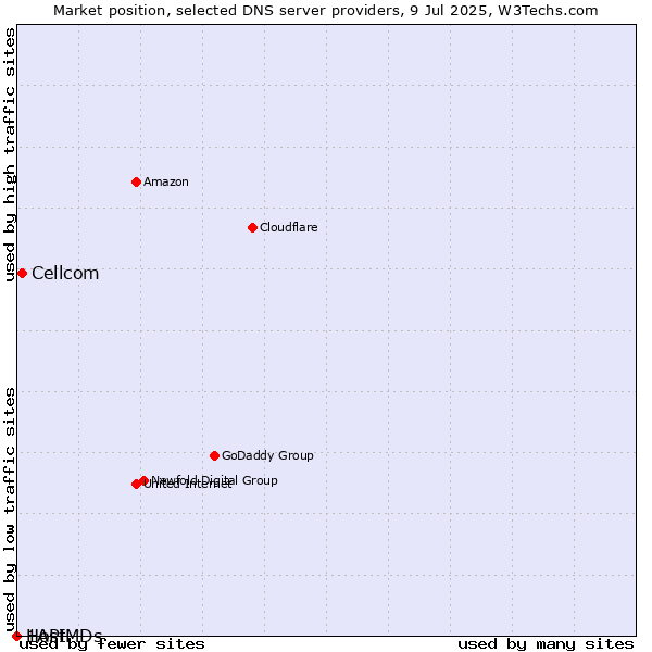 Market position of Cellcom vs. 1API vs. HostMDs