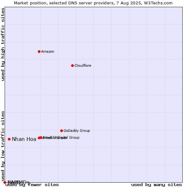 Market position of Nhan Hoa vs. 1API vs. HostMDs