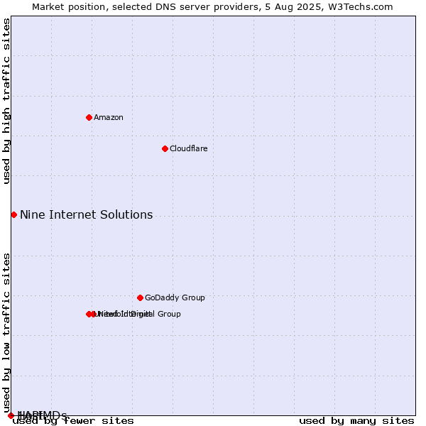 Market position of Nine Internet Solutions vs. 1API vs. HostMDs