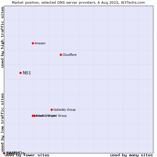 Market position of NS1 vs. 1API vs. HostMDs