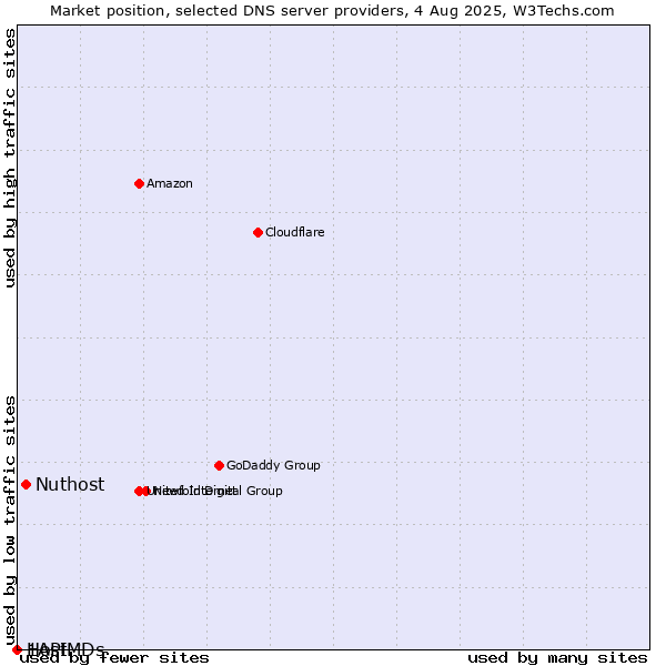 Market position of Nuthost vs. 1API vs. HostMDs