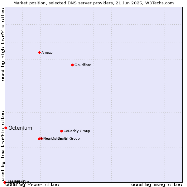 Market position of Octenium vs. 1API vs. HostMDs