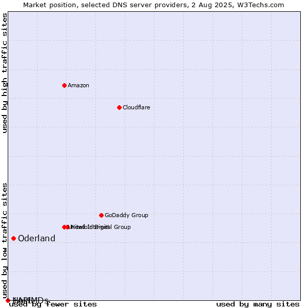 Market position of Oderland vs. 1API vs. HostMDs