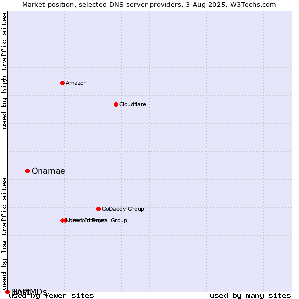 Market position of Onamae vs. 1API vs. HostMDs