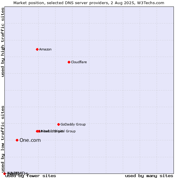 Market position of One.com vs. 1API vs. HostMDs