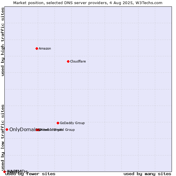 Market position of OnlyDomains vs. 1API vs. HostMDs