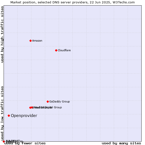 Market position of Openprovider vs. 1API vs. HostMDs