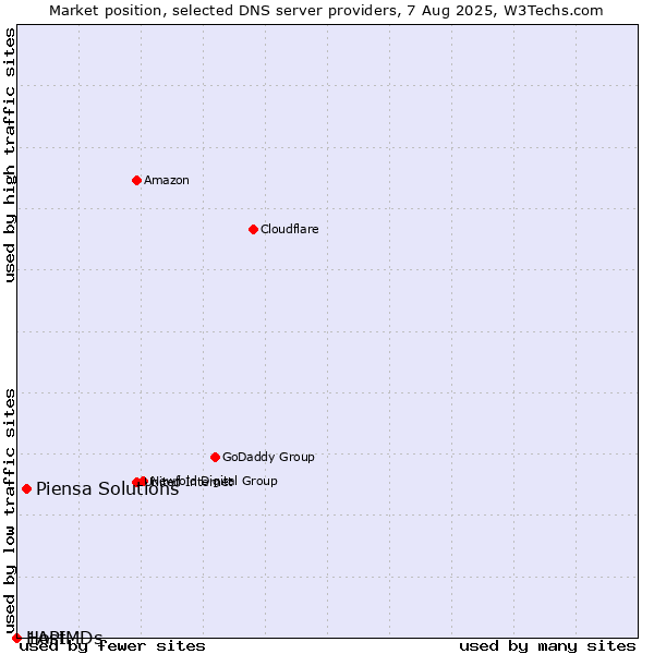 Market position of Piensa Solutions vs. 1API vs. HostMDs