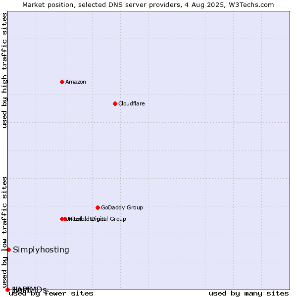 Market position of Simplyhosting vs. 1API vs. HostMDs