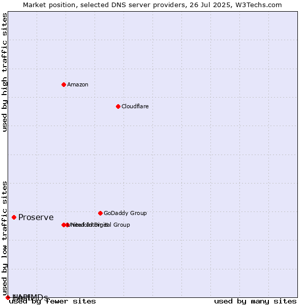 Market position of Proserve vs. 1API vs. HostMDs