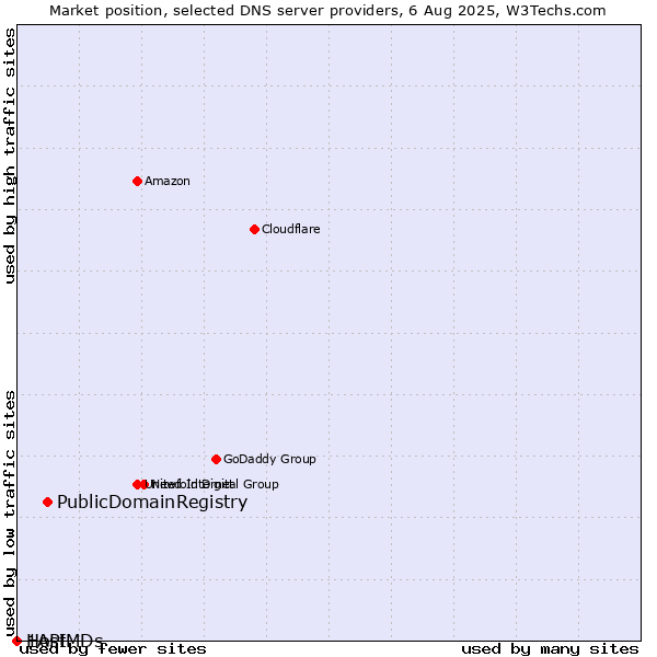 Market position of PublicDomainRegistry vs. 1API vs. HostMDs