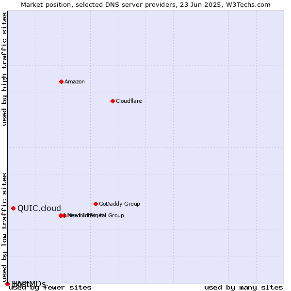 Market position of QUIC.cloud vs. 1API vs. HostMDs