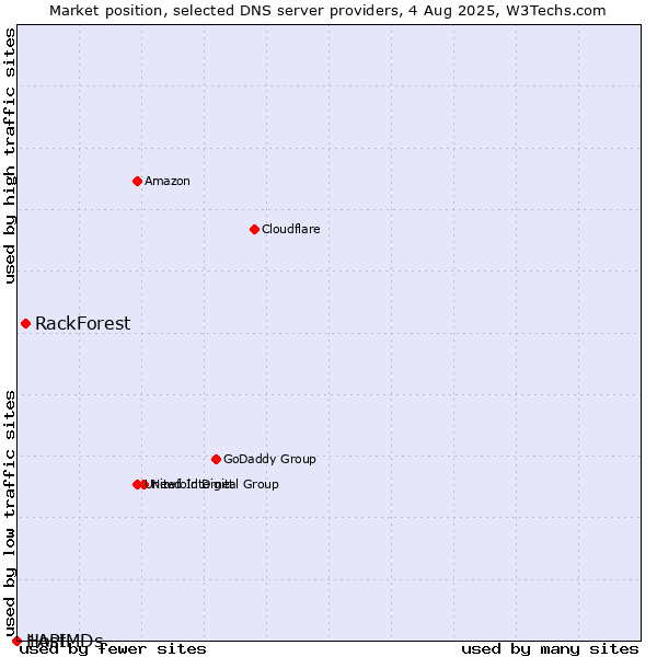 Market position of RackForest vs. 1API vs. HostMDs
