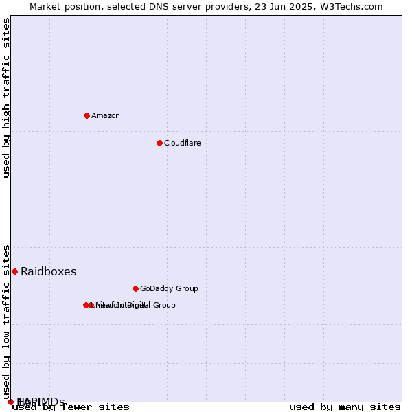 Market position of Raidboxes vs. 1API vs. HostMDs