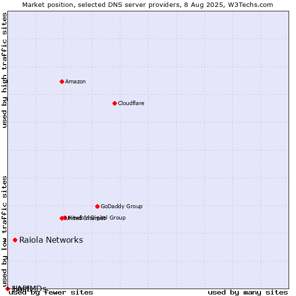 Market position of Raiola Networks vs. 1API vs. HostMDs