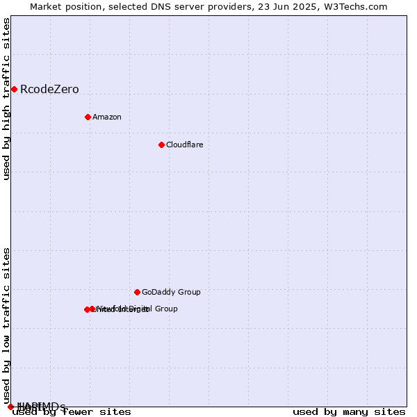 Market position of RcodeZero vs. 1API vs. HostMDs