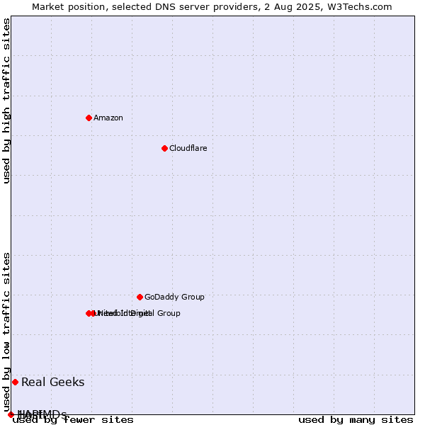 Market position of Real Geeks vs. 1API vs. HostMDs