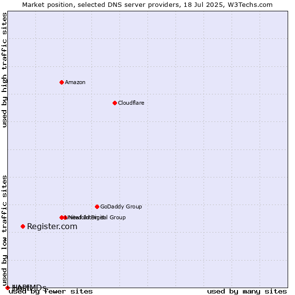 Market position of Register.com vs. 1API vs. HostMDs