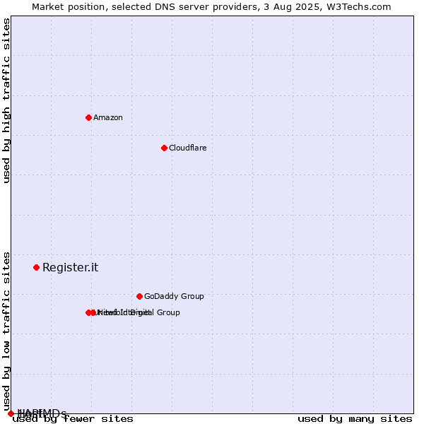 Market position of Register.it vs. 1API vs. HostMDs