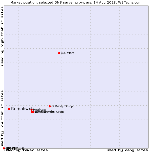 Market position of Rumahweb vs. 1API vs. HostMDs