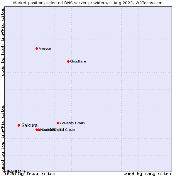 Market position of Sakura vs. 1API vs. HostMDs