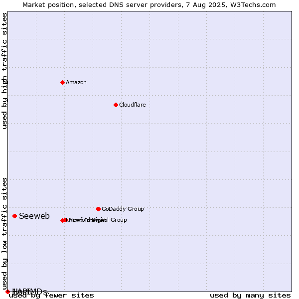 Market position of Seeweb vs. 1API vs. HostMDs
