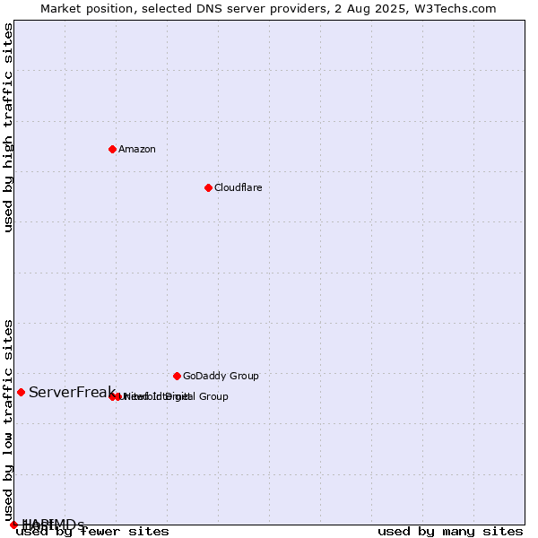 Market position of ServerFreak vs. 1API vs. HostMDs
