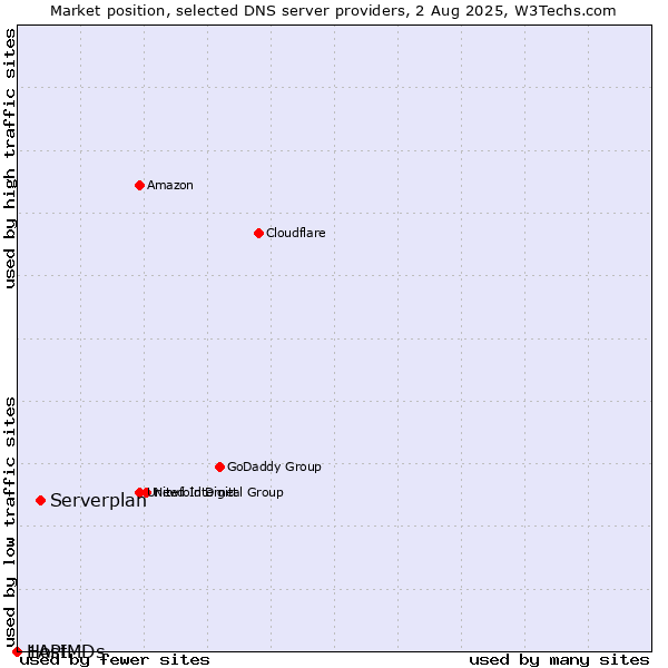Market position of Serverplan vs. 1API vs. HostMDs