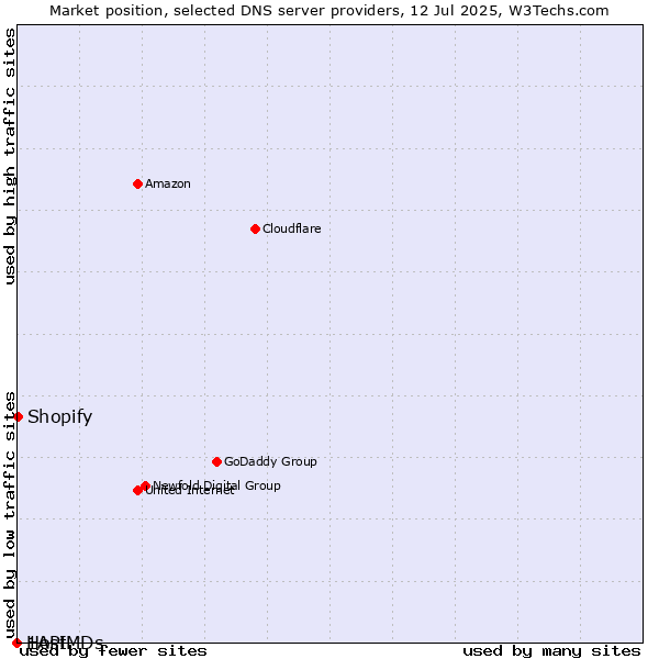Market position of Shopify vs. 1API vs. HostMDs