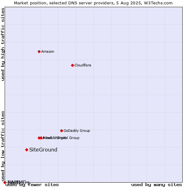 Market position of SiteGround vs. 1API vs. HostMDs
