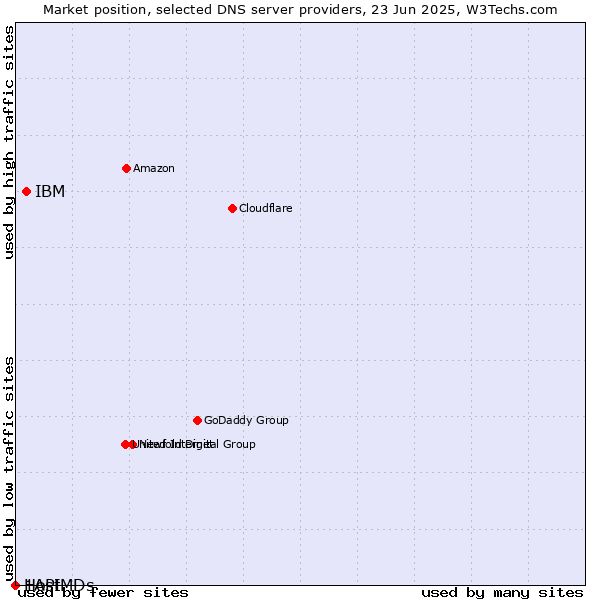Market position of IBM vs. 1API vs. HostMDs